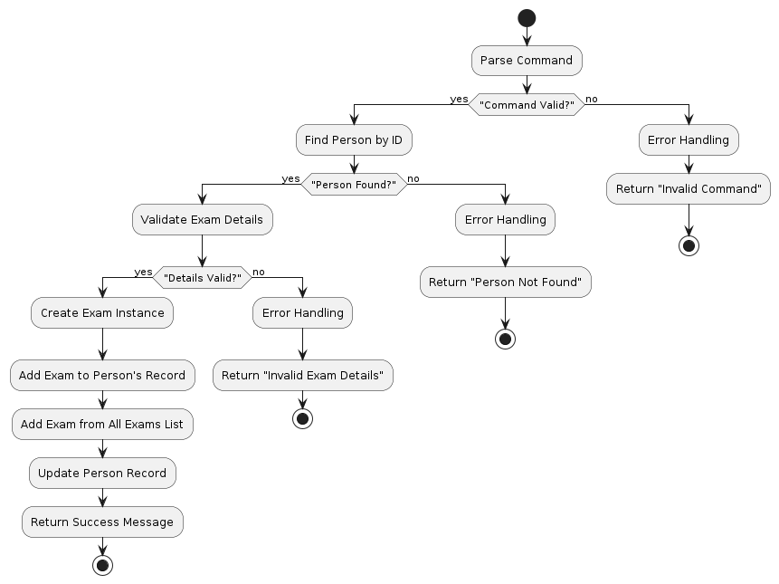 AddExamActivityDiagram