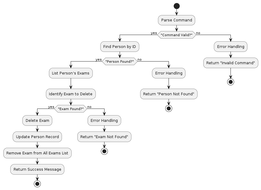DeleteExamActivityDiagram
