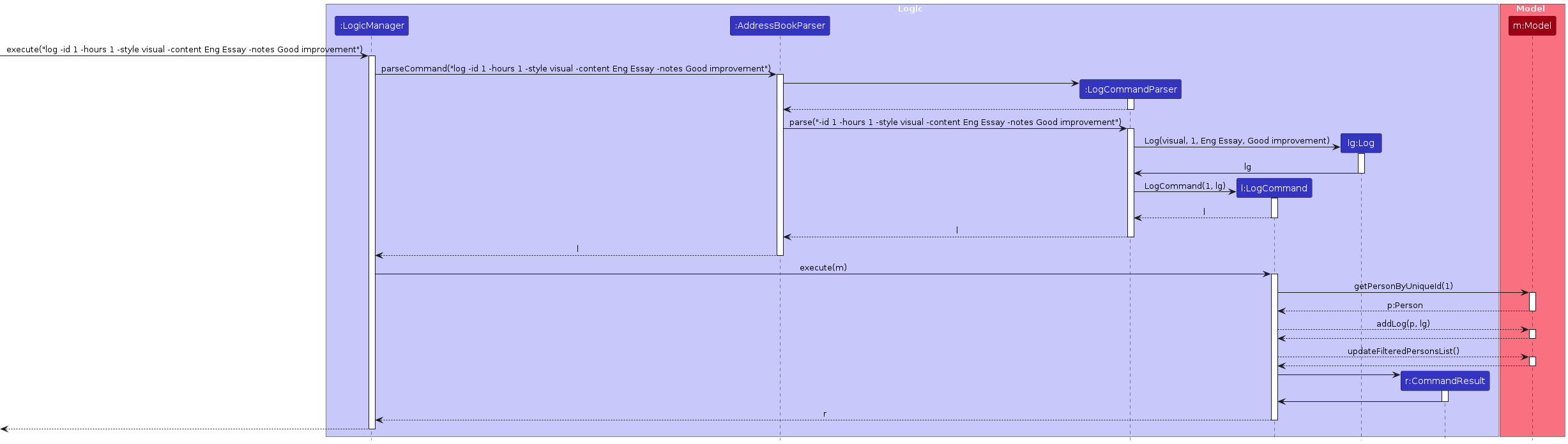 LogSequenceDiagram.puml