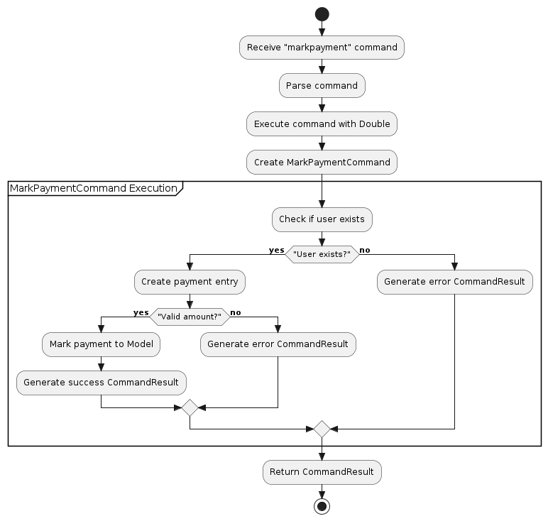 MarkPaymentActivityDiagram