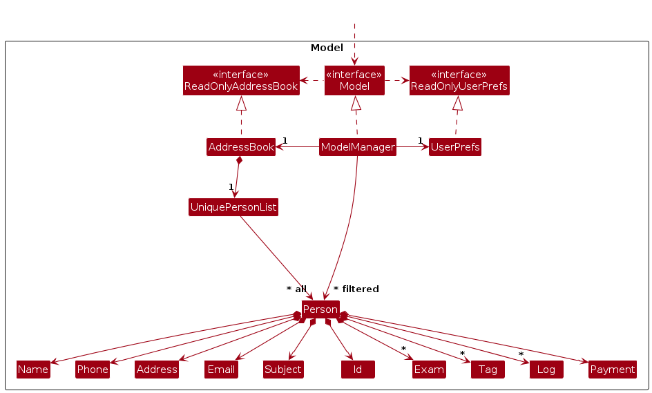 Model Class Diagram of the Person