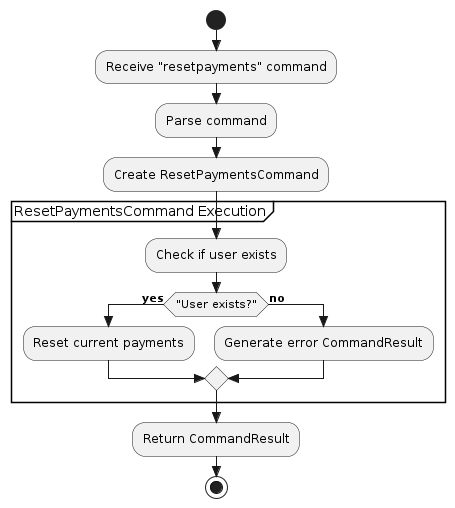 ResetPaymentsActivityDiagram