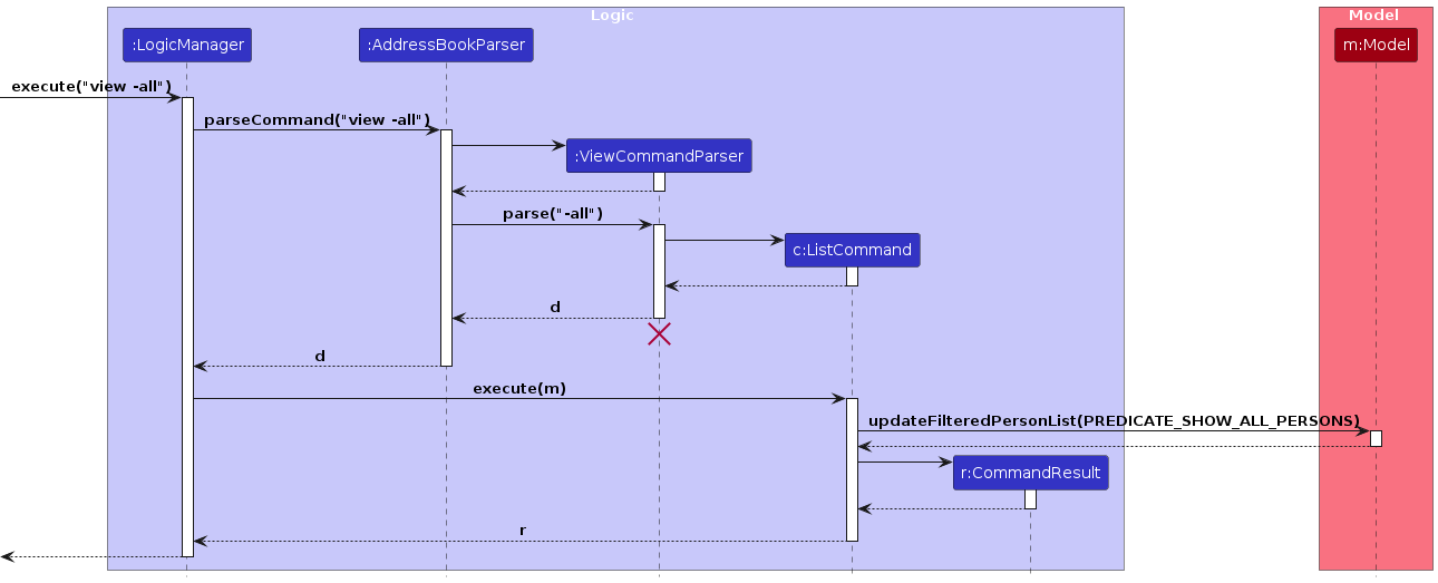 ViewAllSequenceDiagram