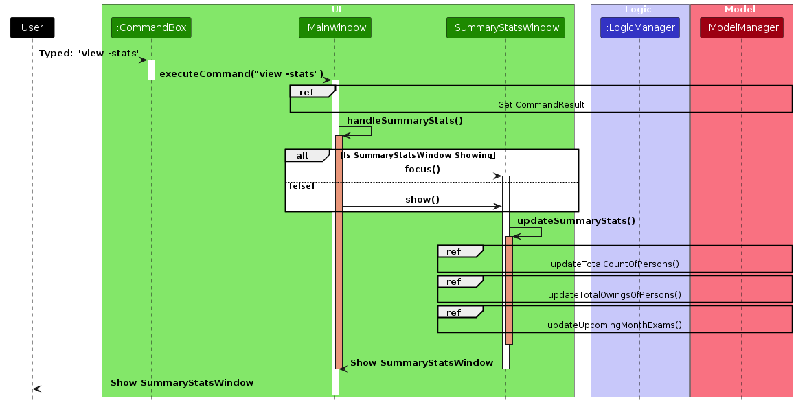 ViewStatsSequenceDiagramMain