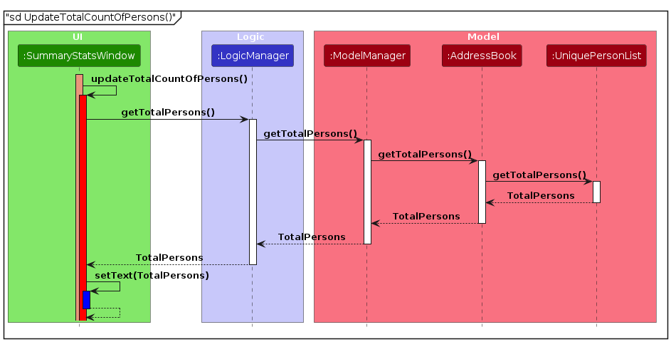 ViewStatsSequenceDiagramUpdateTotalCountofPerson