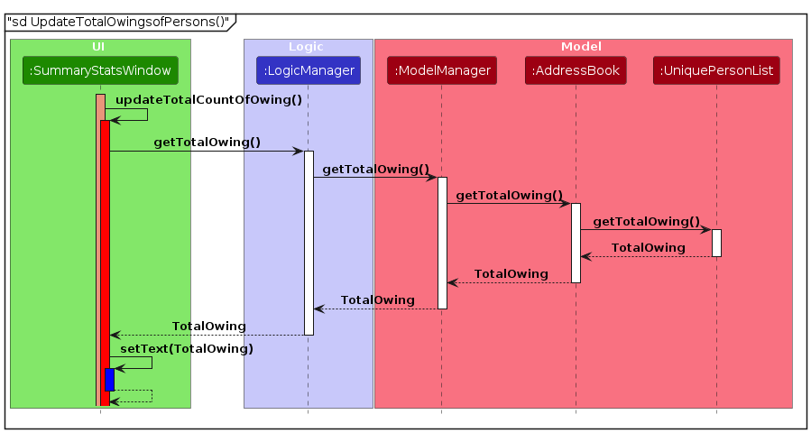 ViewStatsSequenceDiagramUpdateTotalOwingsOfPersons