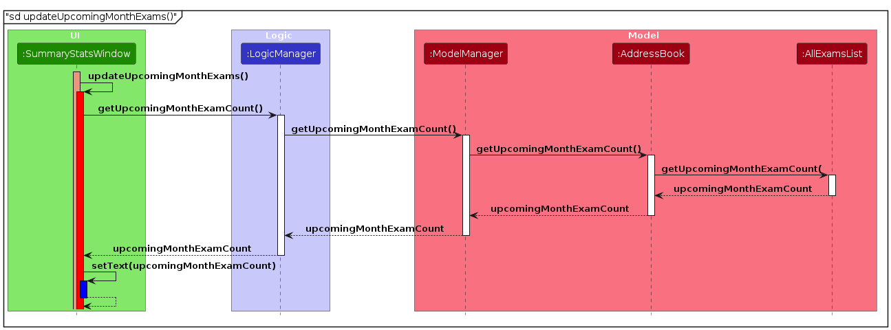 ViewStatsSequenceDiagramUpdateUpcomingExams